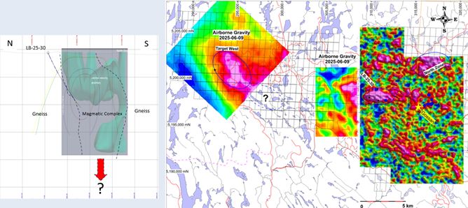 Updated 2023-24-25 airborne Gravimetry surveys with vertical cross-section N-S showing ANT interpretation. The large North Zone target has not been drilled tested yet.  The Target 900 corresponds to a very large and strong gravity response of presumably dense geological material at depth (starting at 600 m from surface). 
