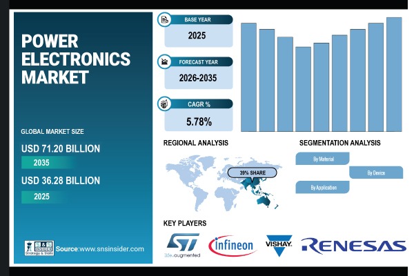 Power Electronics Market Share & Size Report