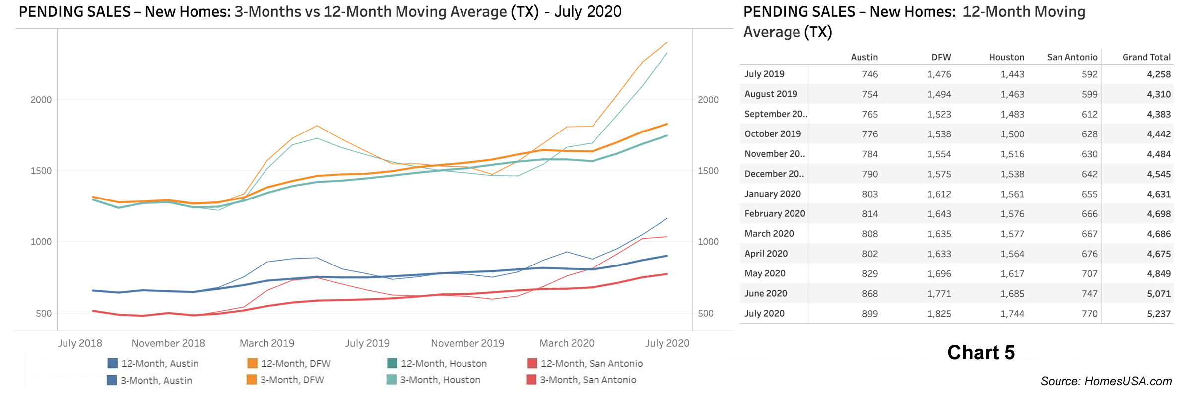 Chart 5: Texas Pending New Homes Sales - July 2020