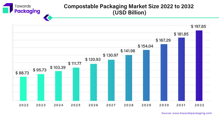 Compostable Packaging Market Size to Reach USD 197.85 Bn by