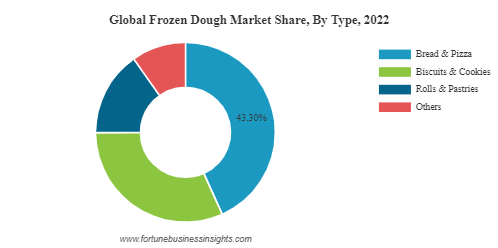 Frozen Dough Market
