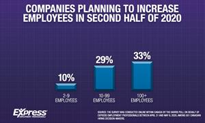 Companies Planning to Increase Employees in the Second Half of 2020