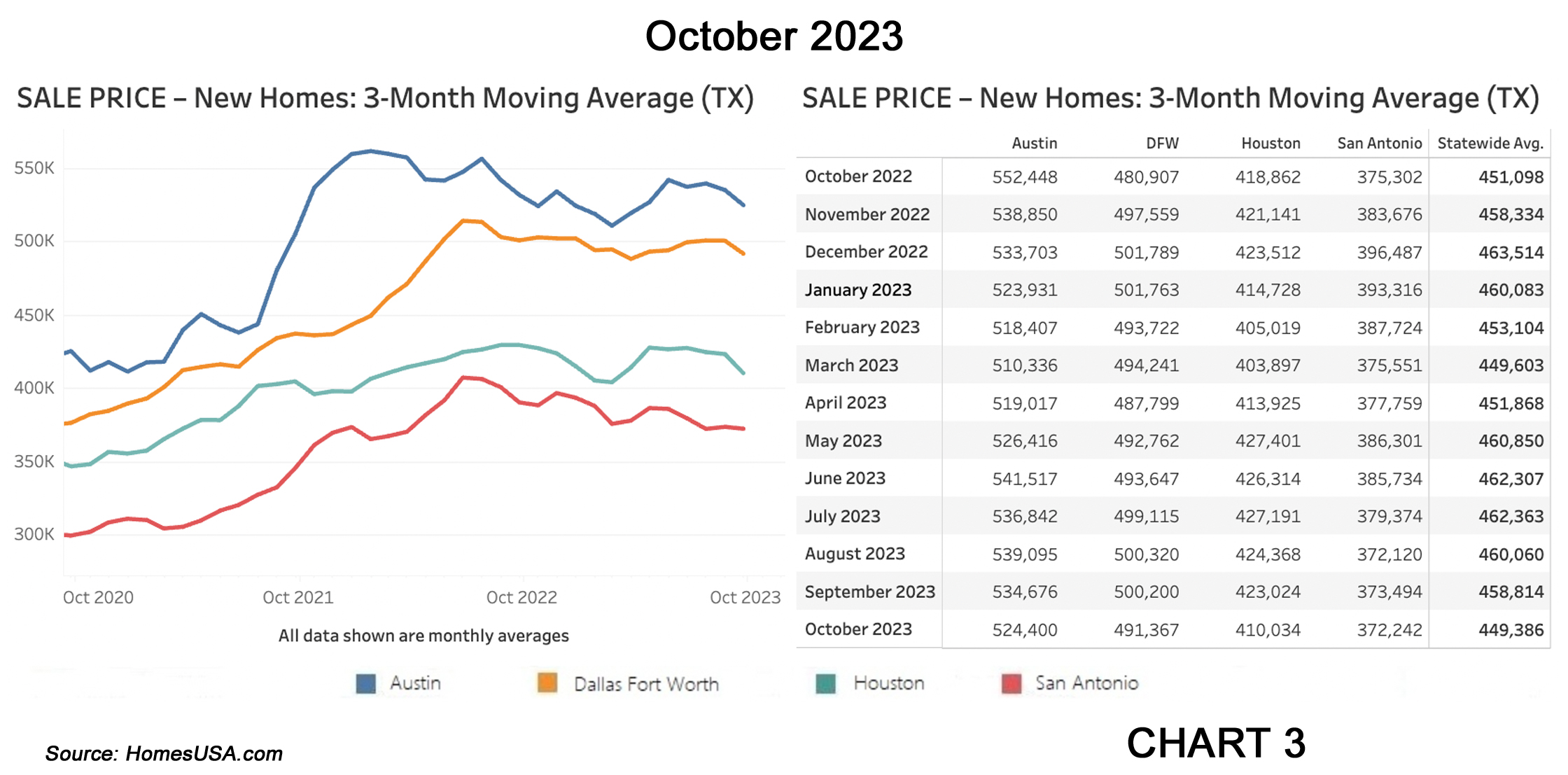 Chart 3: Texas New Home Sales Prices