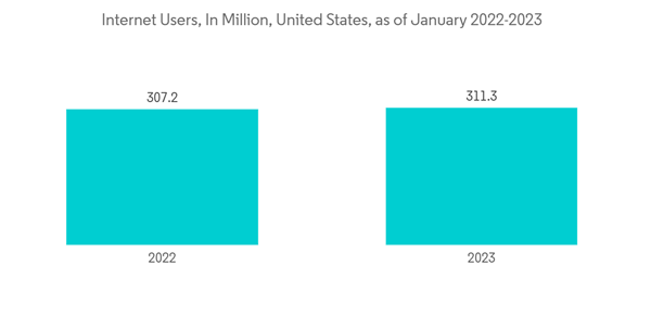United States Online Trading Platform Market Internet Users In Million United States As Of January 2022 2023