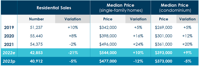 Residential Sales