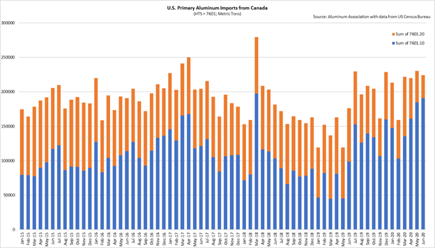 U.S Primary Aluminum Imports from Canada: P1020 (unalloyed) and VAP (alloyed)