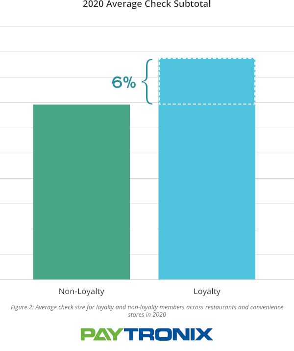 Average Check Subtotal (2021 Paytronix Loyalty Report)