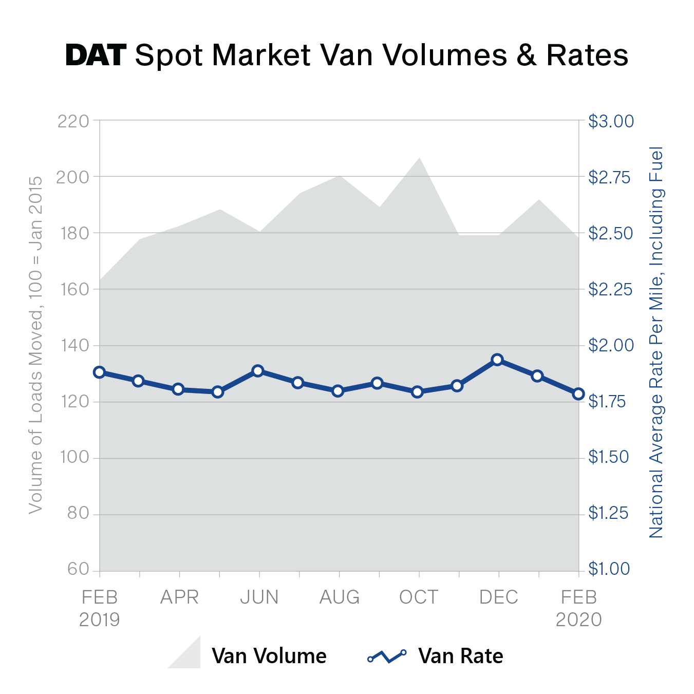 Freight Index-Feb2020-spot market vol and rates