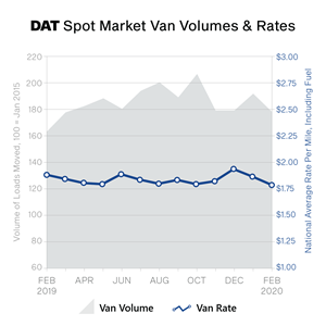 Freight Index-Feb2020-spot market vol and rates