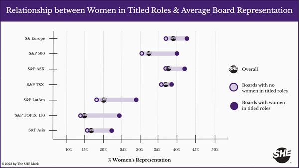 SHEgoverns Relationship Between Women and Board Rep