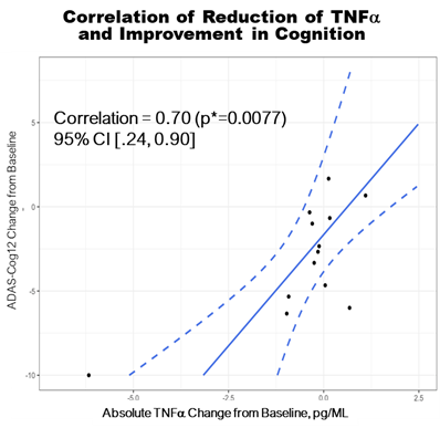 Correlation of Reduction of TNFa and Improvement in Cognition