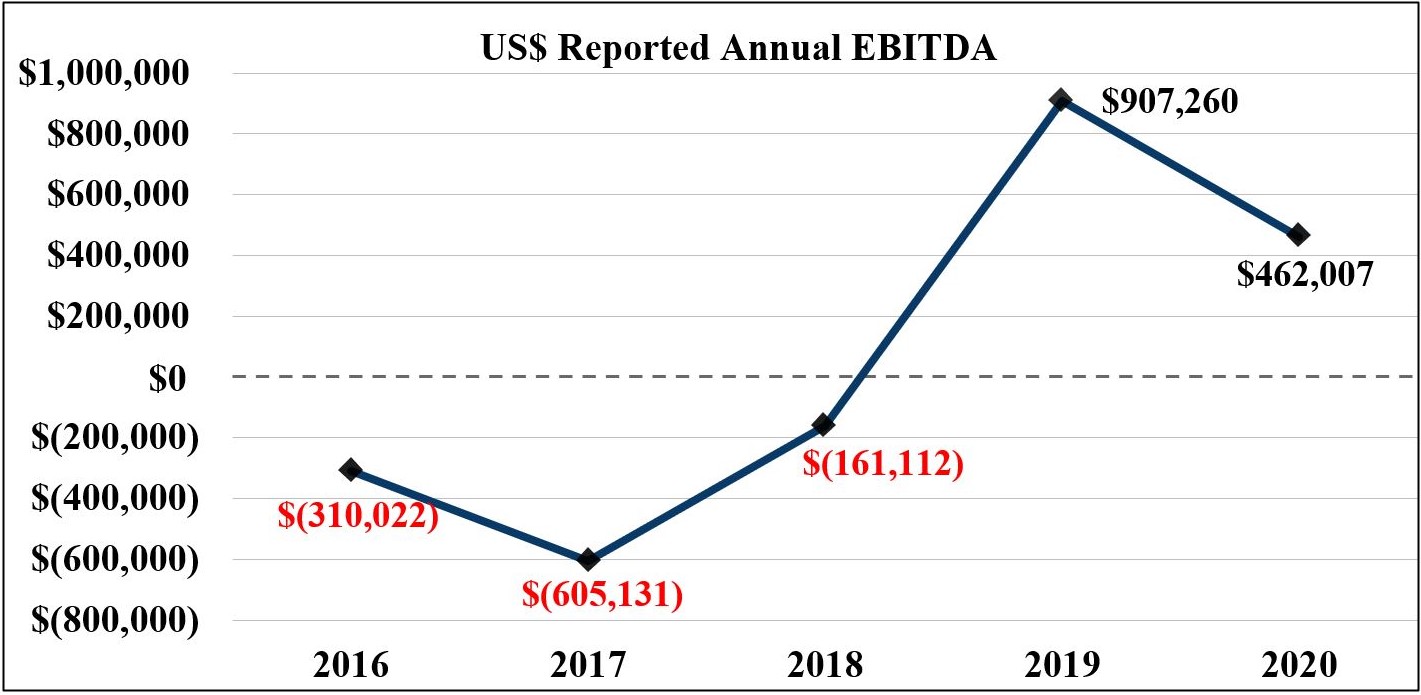 NLH Annual EBITDA