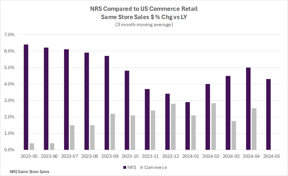 NRSInsights’ May 2024 Retail Same-Store Sales Report