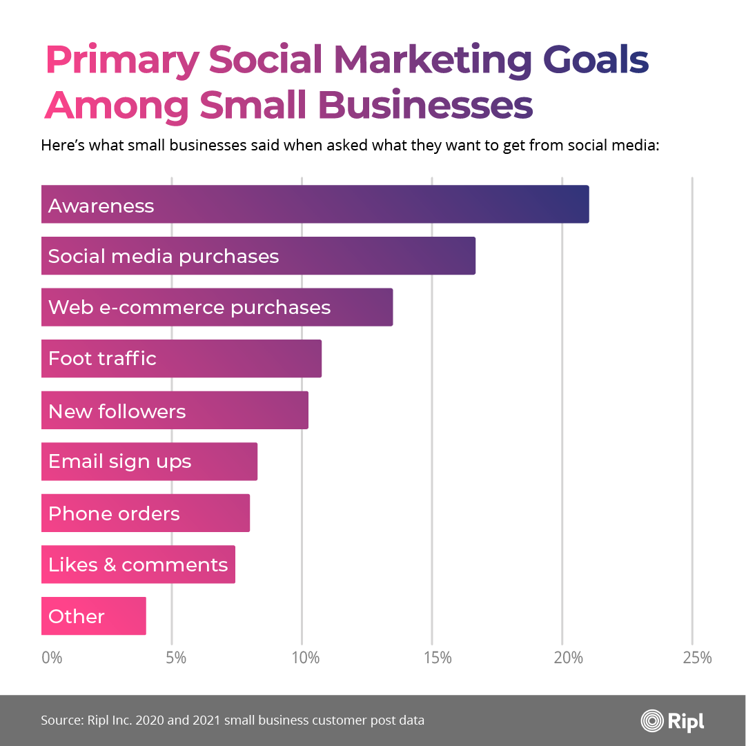 Primary Social Marketing Goals Among Small Businesses