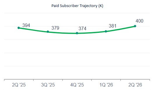 Q2 2026 Paid Subscriber Trajectory
