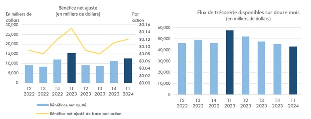 Bénéfice net ajusté et Flux de trésorerie disponibles sur douze mois