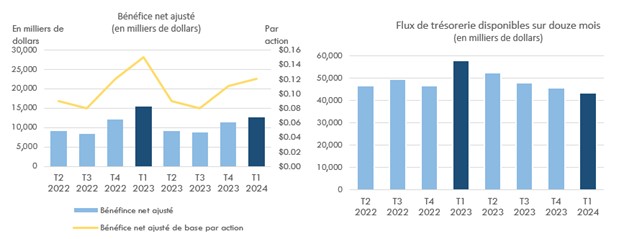 Bénéfice net ajusté et Flux de trésorerie disponibles sur douze mois