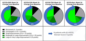 Change from baseline in KCCQ in REDWOOD-HCM OLE