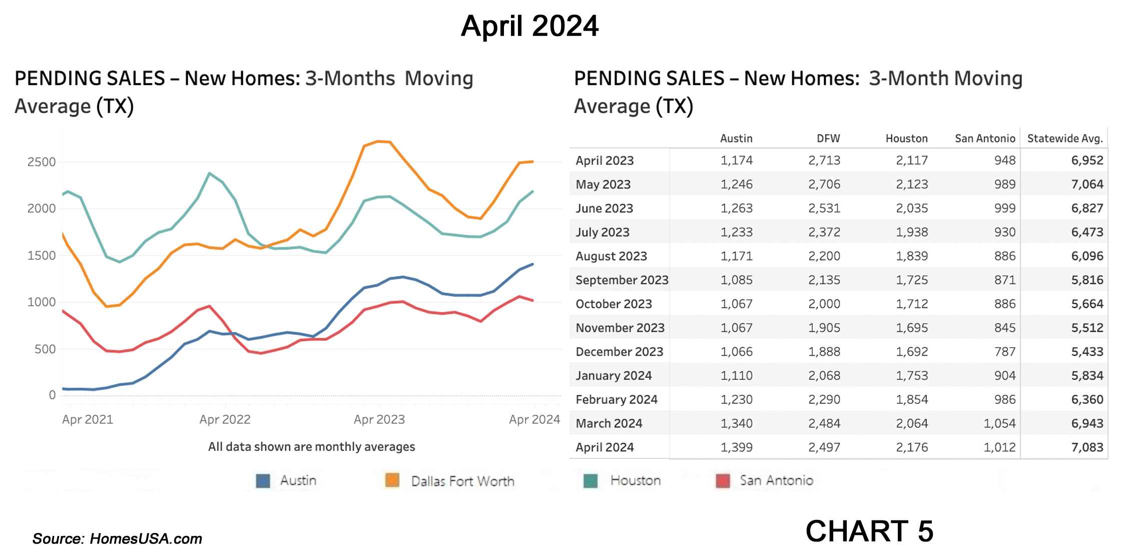 Chart 5: Texas Pending New Home Sales