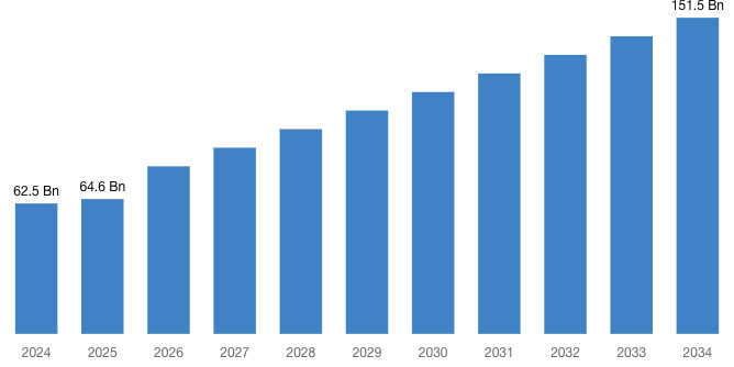 Global Governance Risk and Compliance GRC Platform Market Size/Share Worth USD 151.5 Billion by 2034 at a 13.2% CAGR: Custom Market Insights (Analysis, Outlook, Leaders, Report, Trends, Forecast, Segmentation, Growth Rate, Value, SWOT)