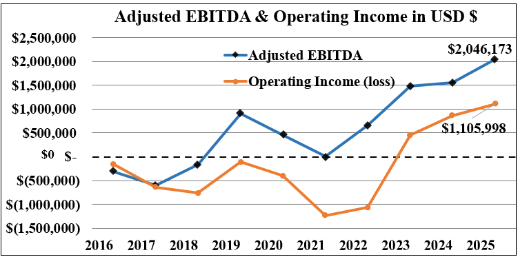 Nova Leap Health Corp. Posts Fourth Quarter and Record Full-Year 2025 Revenues and Adjusted EBITDA