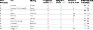 Ranking of the most congested cities worldwide (overall daily congestion level)