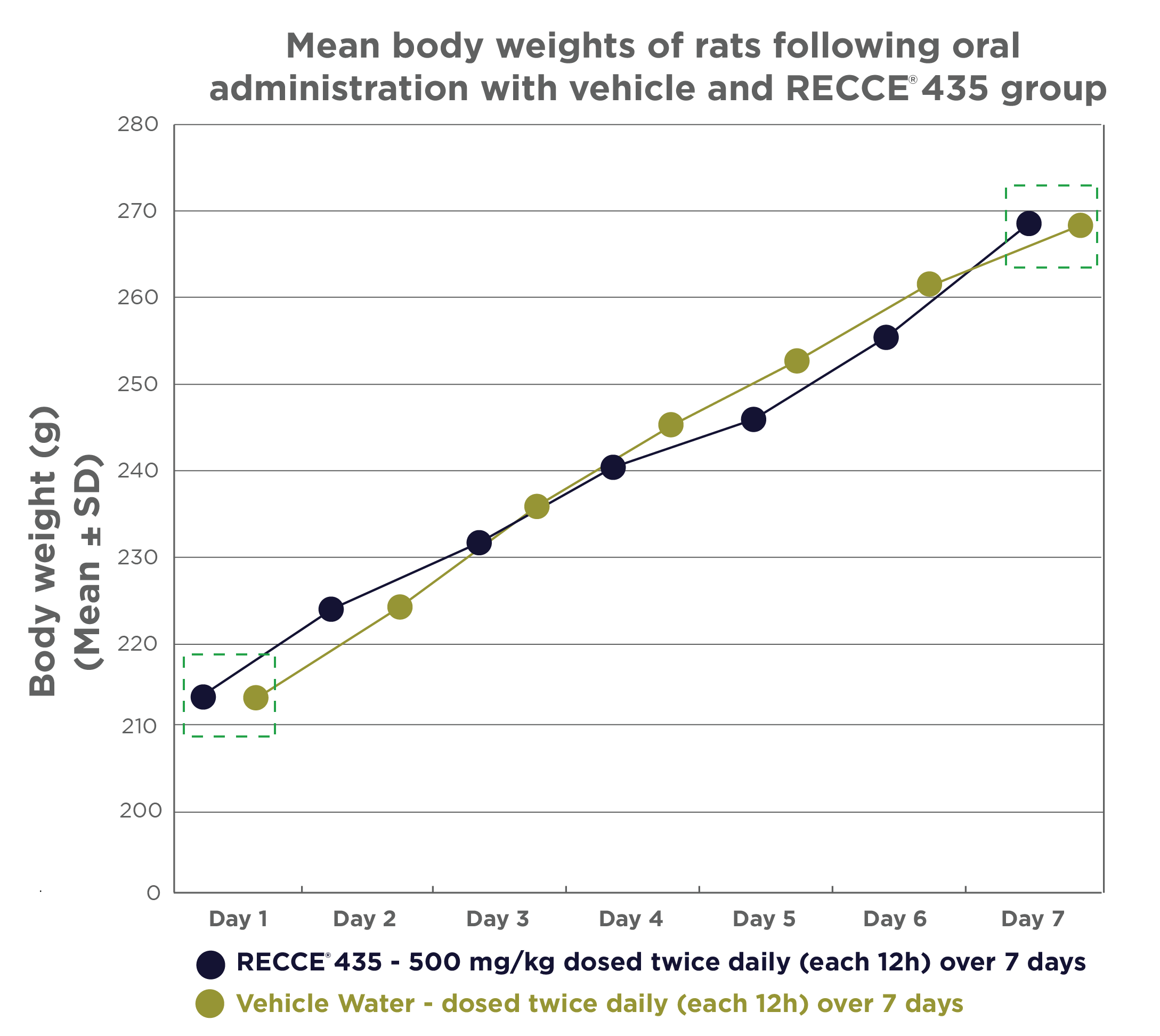 Mean Body Weights of Rats Following Oral Administration w/vehicle and RECCE 435 Group
