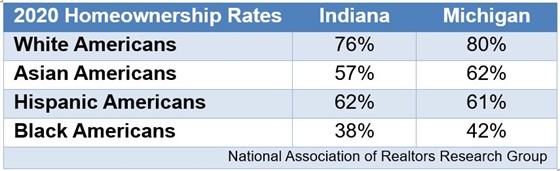 2020 Homeownership Rates in Indiana and Michigan