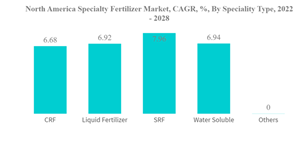 North America Specialty Fertilizer Market North America Specialty Fertilizer Market C A G R By Speciality Type 2022 2028