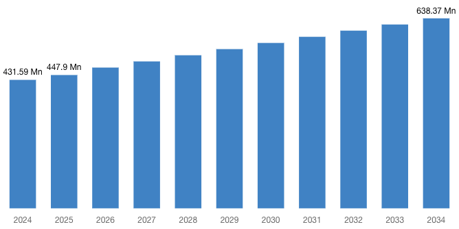 Global Plate Rolling Machine Market 2025 – 2034 (By Million).png