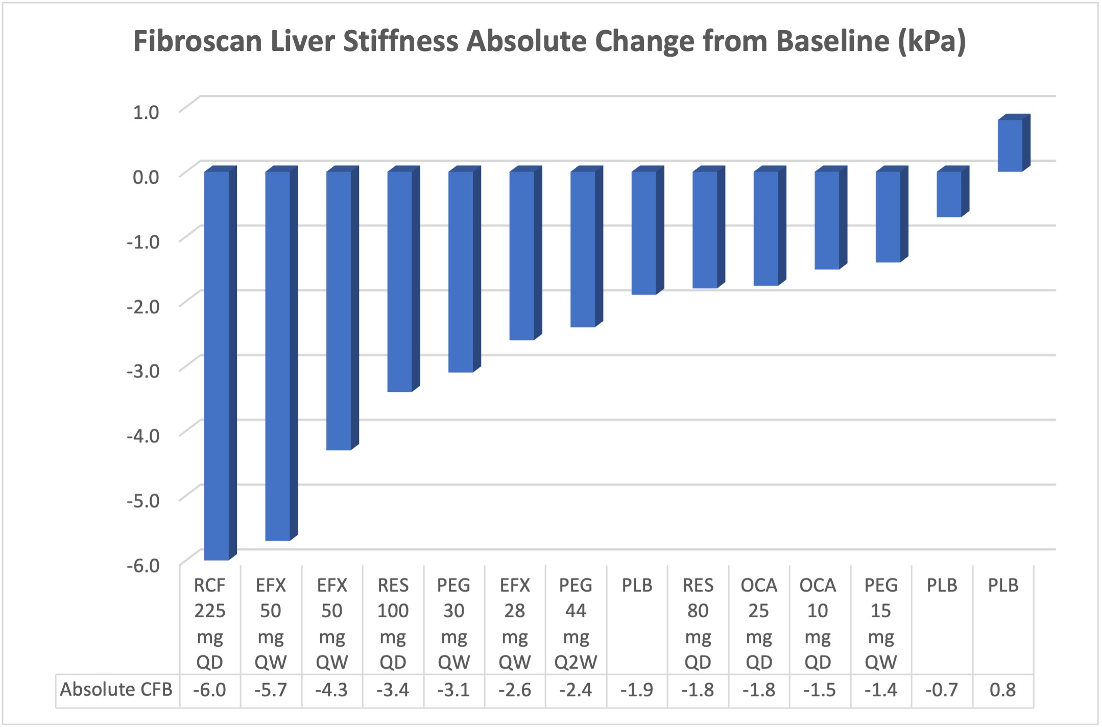 Fibroscan Graph