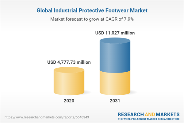 Global Industrial Protective Footwear Market