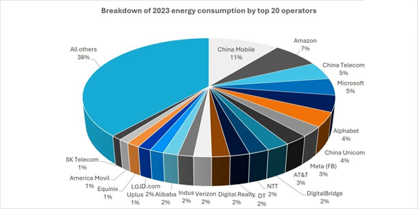 Breakdown of 2023 Energy Consumption by Top 20 Operators