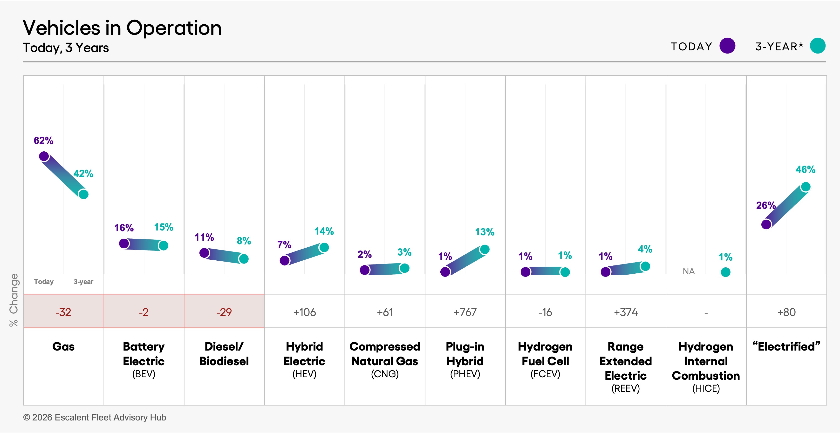 Escalent Fleet Advisory Hub Fleet Eletrification Brand Landscape Report Data on Vehicles in Operation-Today, 3 Years