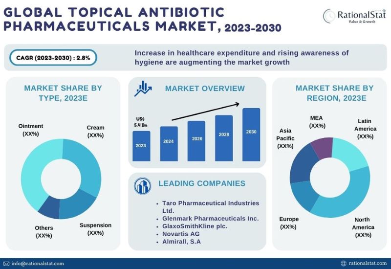 Topical Antibiotic Pharmaceuticals Market Paving the Way