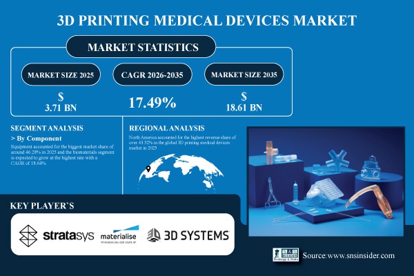 3D Printing Medical Devices Market