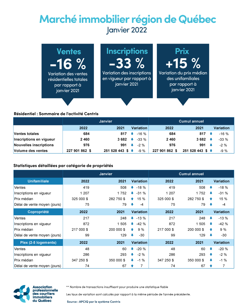 Marché immobilier région de Québec