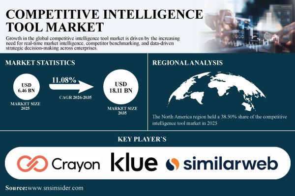 Competitive Intelligence Tool Market