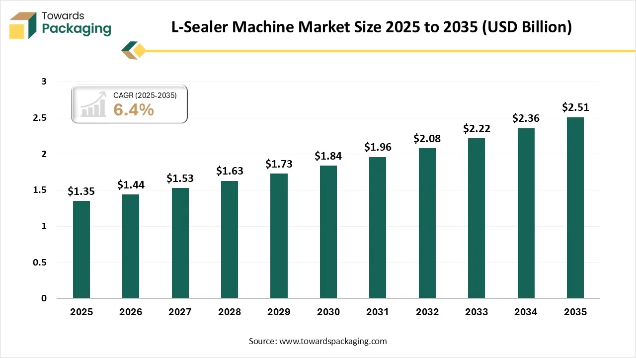 L-Sealer Machine Market Trends and Size 2026-35