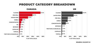 According to industry data, pre-rolls have become the second-largest category in Canada