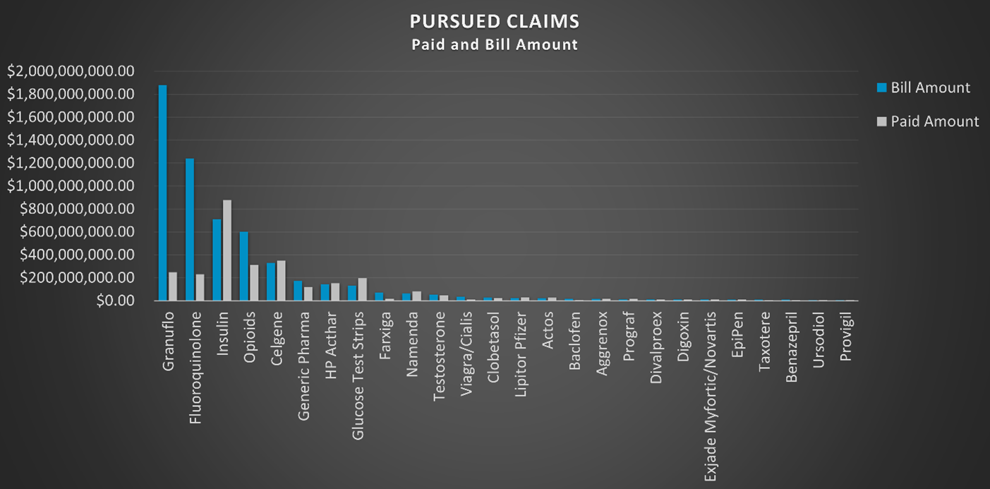 Pursued Claims: Paid and Bill Amount