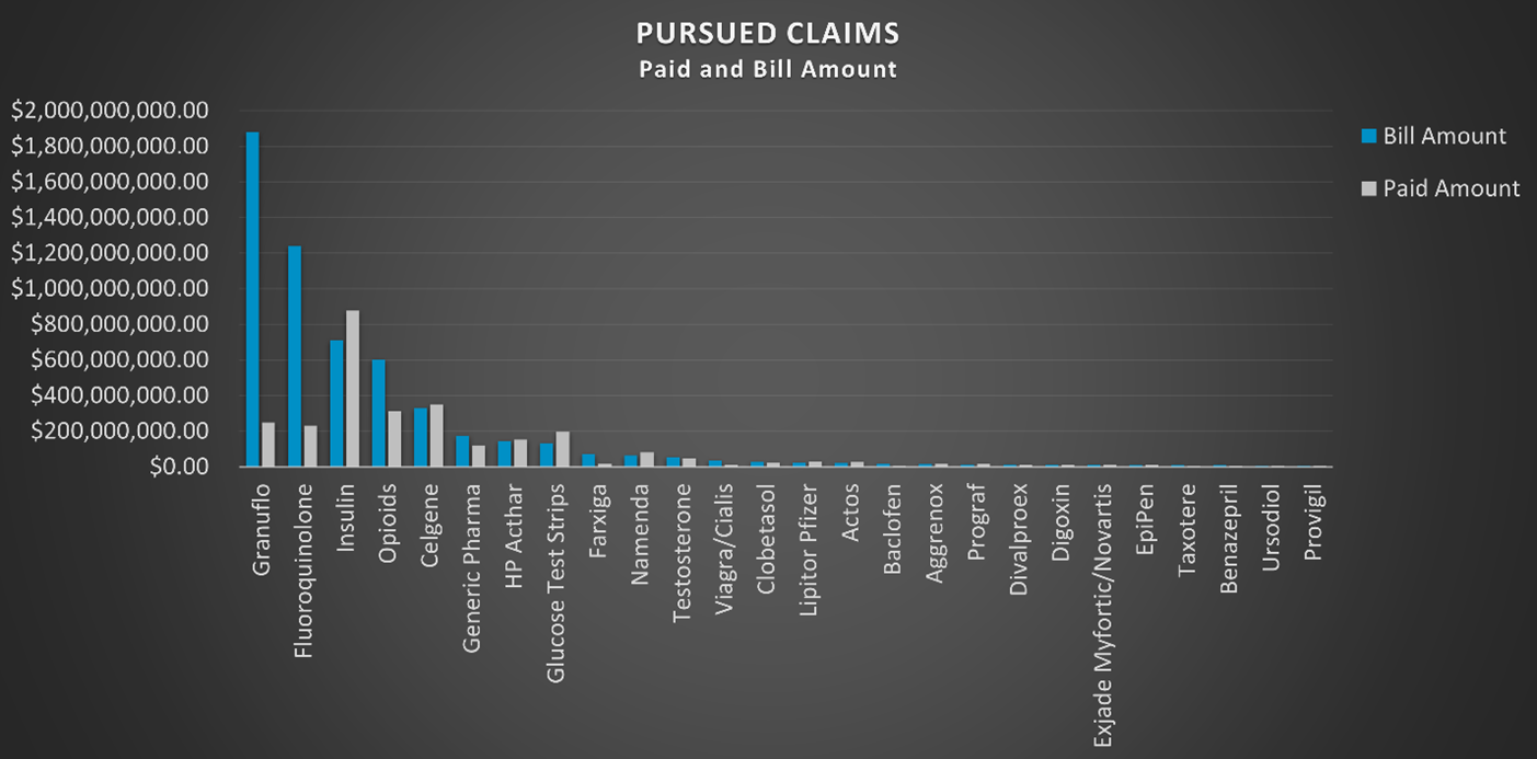 Pursued Claims