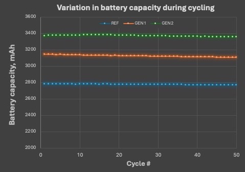 Figure 1 English battery Capacity
