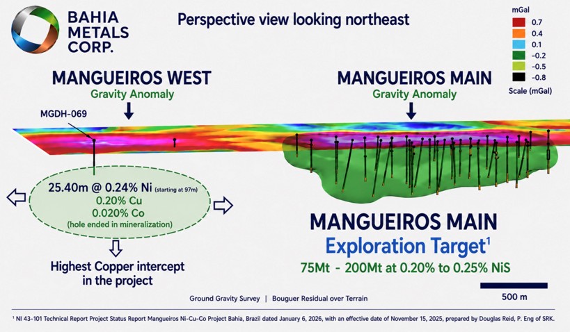 Robust geophysical anomalies identified at Mangueiros