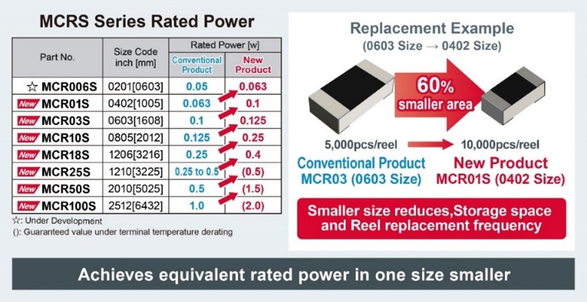 Smaller size reduces storage space and reel replacement frequency