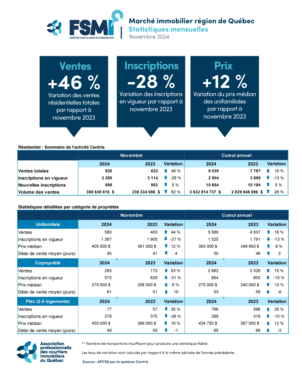 Marché immobilier région de Québec