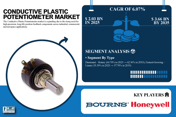 Conductive Plastic Potentiometer Market Share & Size Report