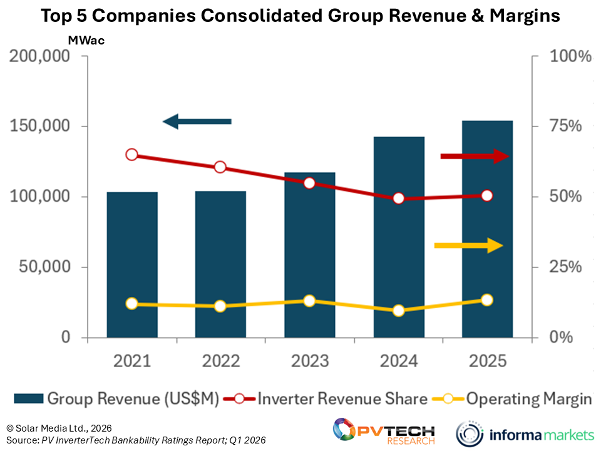 Chart showing The financial health of the top performers remains stable, with operating margins between 10% and 15% between 2021-2025.