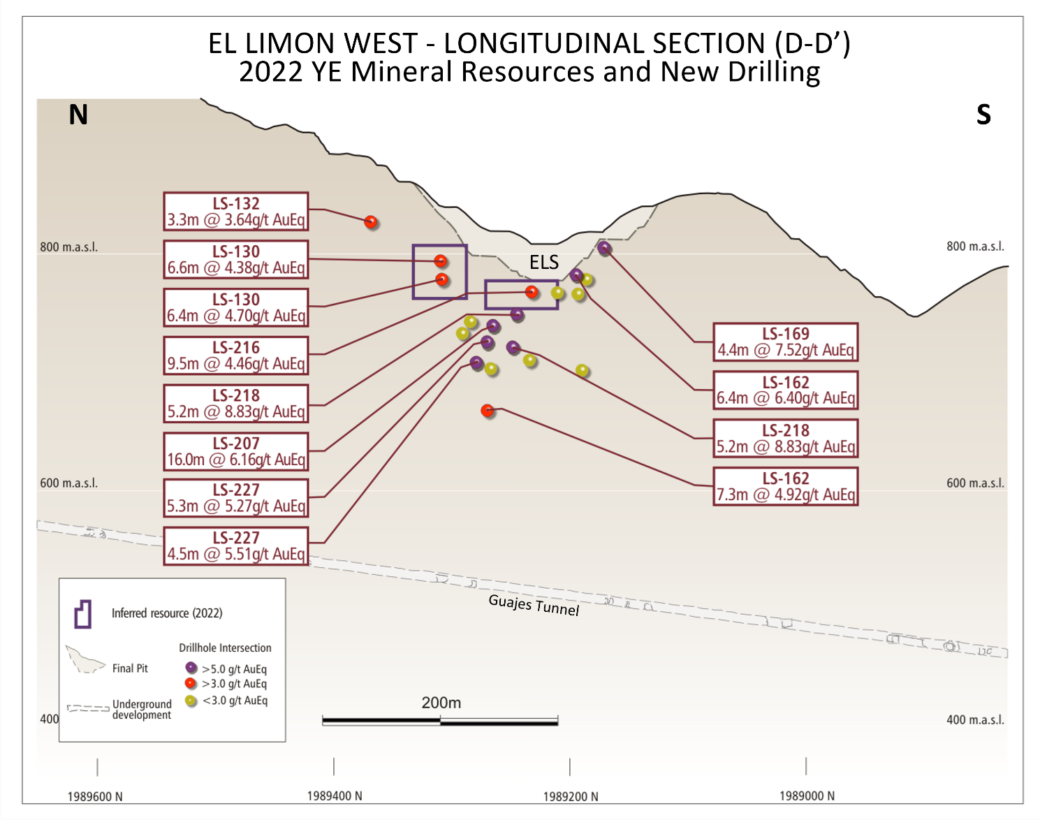 Drilling at El Limón West (~100 m west of El Limón Sur Deep) continues to support potential for a new zone of underground mineralization below the El Limón Sur open pit