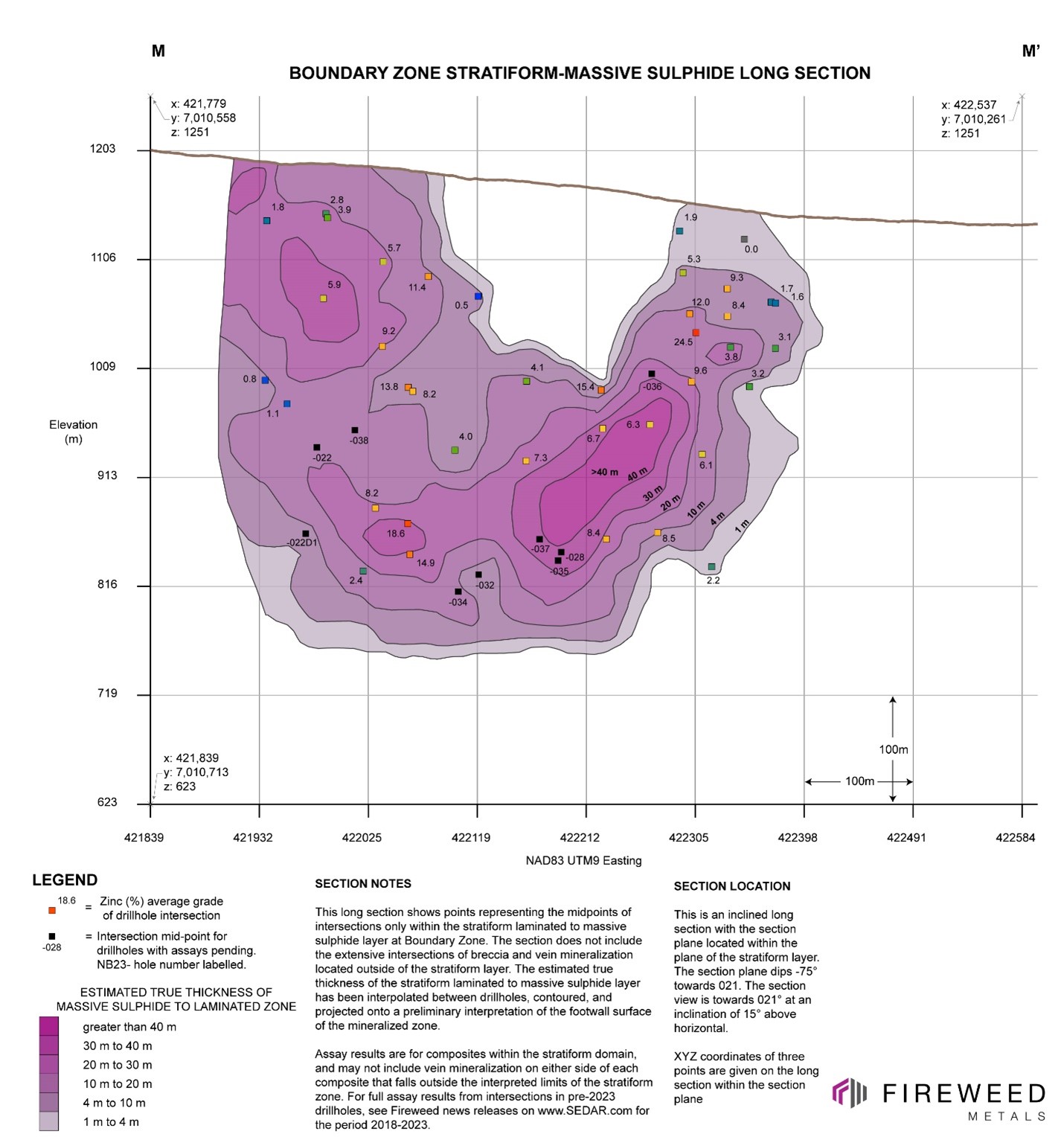 Long Section M–M’ – Estimated true thickness interpretation and selected intersections with zinc grades shown within the laminated to massive sulphide stratiform zone of pyrite-sphalerite-galena mineralization at Boundary Zone including midpoints of holes with assays pending. Halo vein and breccia mineralization is not included in this cross section.